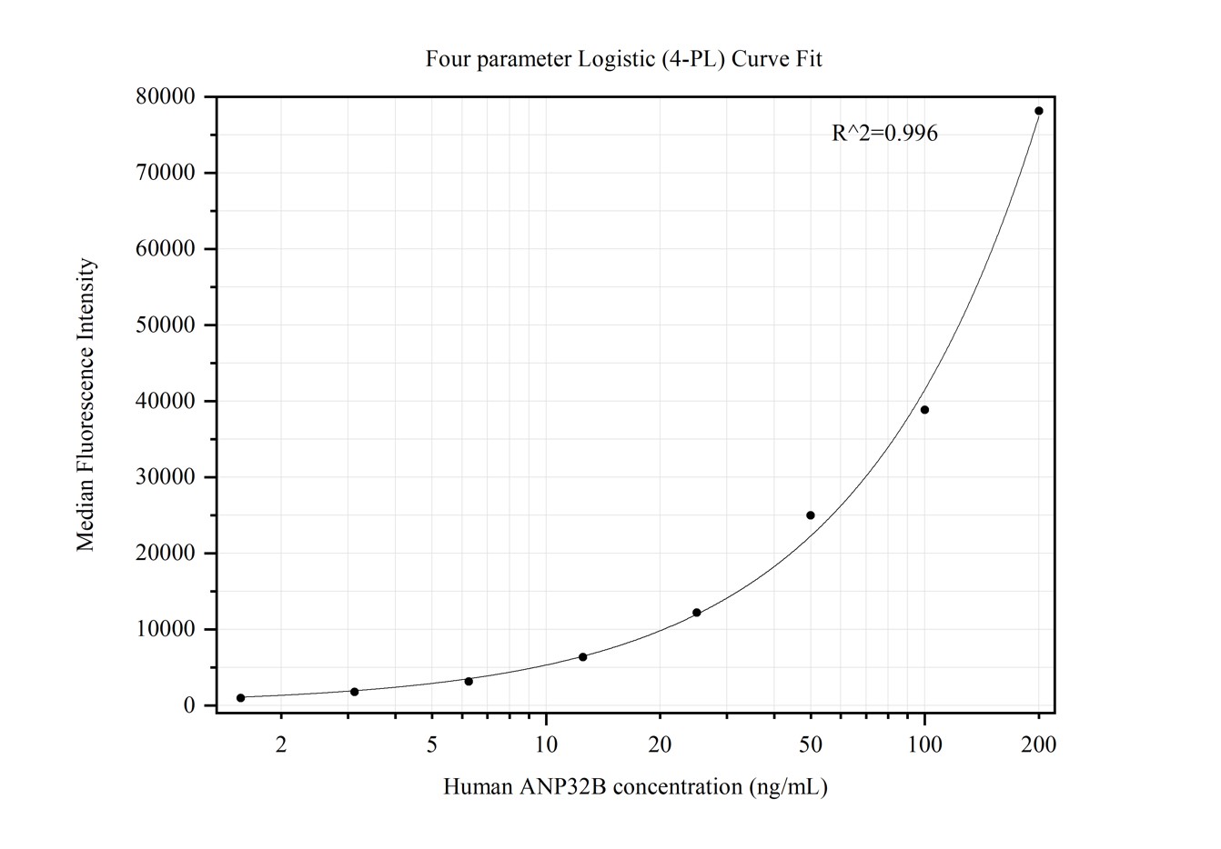 Cytometric bead array standard curve of MP50363-1, ANP32B Monoclonal Matched Antibody Pair, PBS Only. Capture antibody: 66160-1-PBS. Detection antibody: 66160-2-PBS. Standard:Ag1274. Range: 1.563-200 ng/mL.  